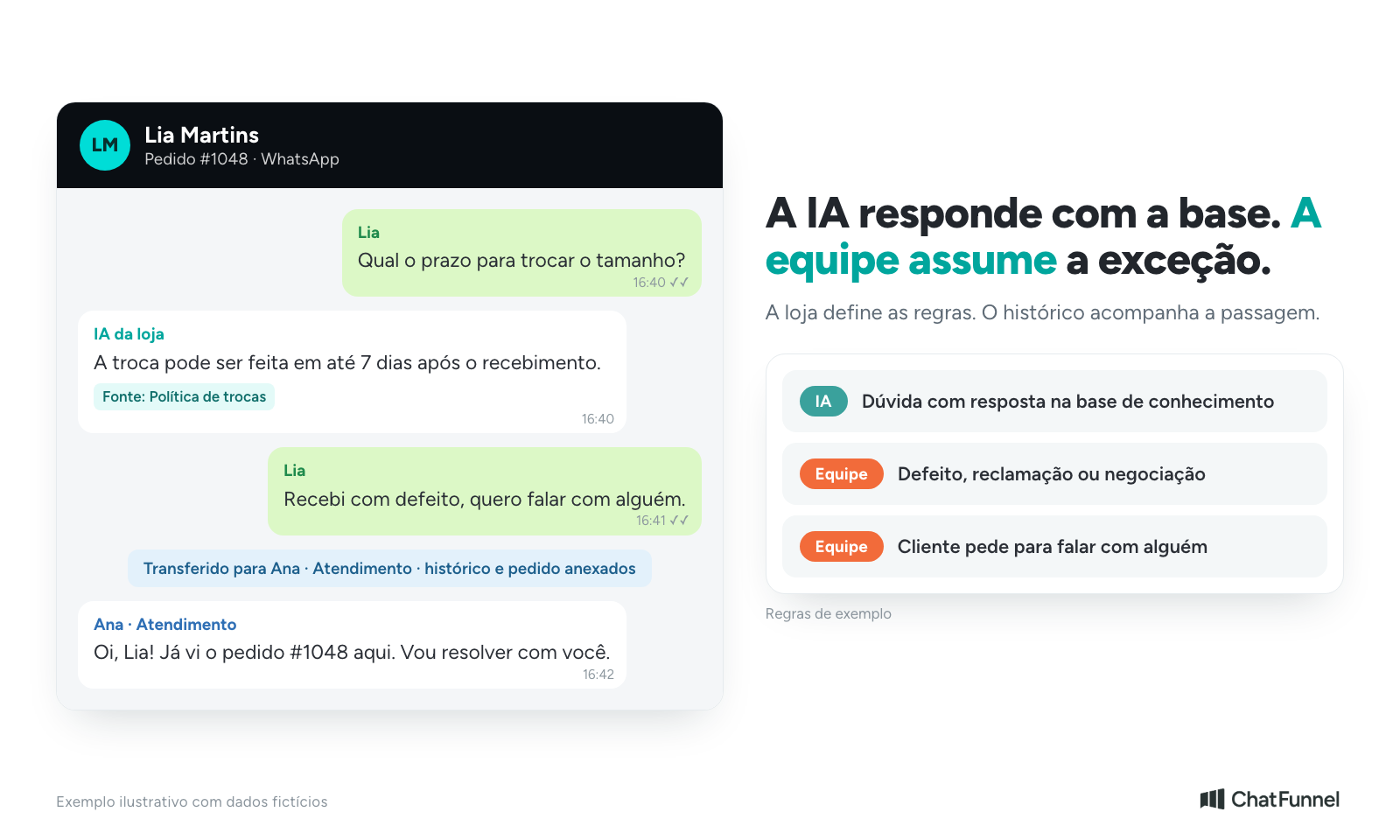 Conversa no WhatsApp em que a IA da loja responde o prazo de troca citando a política de trocas e, quando a cliente relata defeito e pede uma pessoa, a conversa é transferida para a atendente com histórico e pedido anexados, ao lado de regras de exemplo sobre quando a IA responde e quando a equipe assume