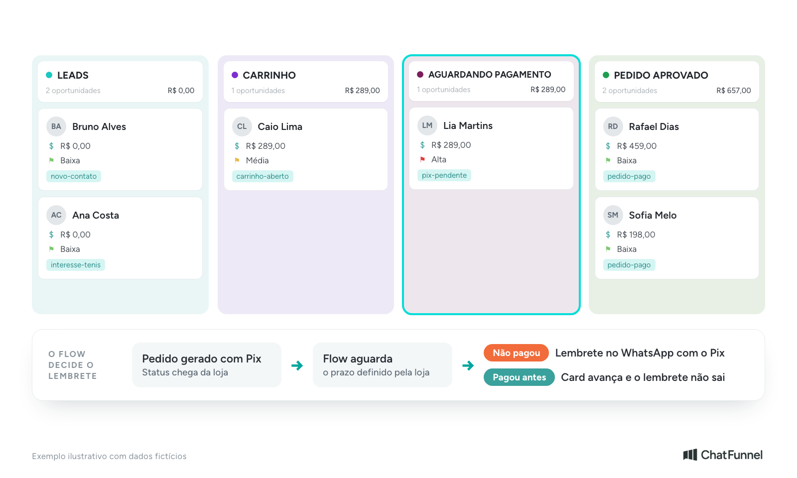 Pipeline do CRM com as colunas Leads, Carrinho, Aguardando pagamento e Pedido aprovado, cada card com valor, prioridade e tag, e abaixo o fluxo em que o pedido com Pix aguarda o prazo: se não pagou, sai o lembrete no WhatsApp; se pagou antes, o card avança e o lembrete não sai