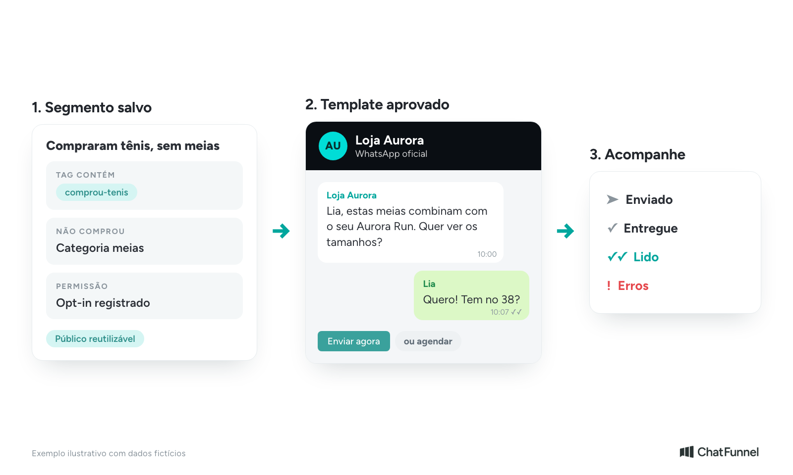Três etapas de uma campanha de recompra: segmento salvo de clientes que compraram tênis e não compraram meias com opt-in registrado, mensagem de template aprovado no WhatsApp oficial oferecendo meias e acompanhamento de enviado, entregue, lido e erros
