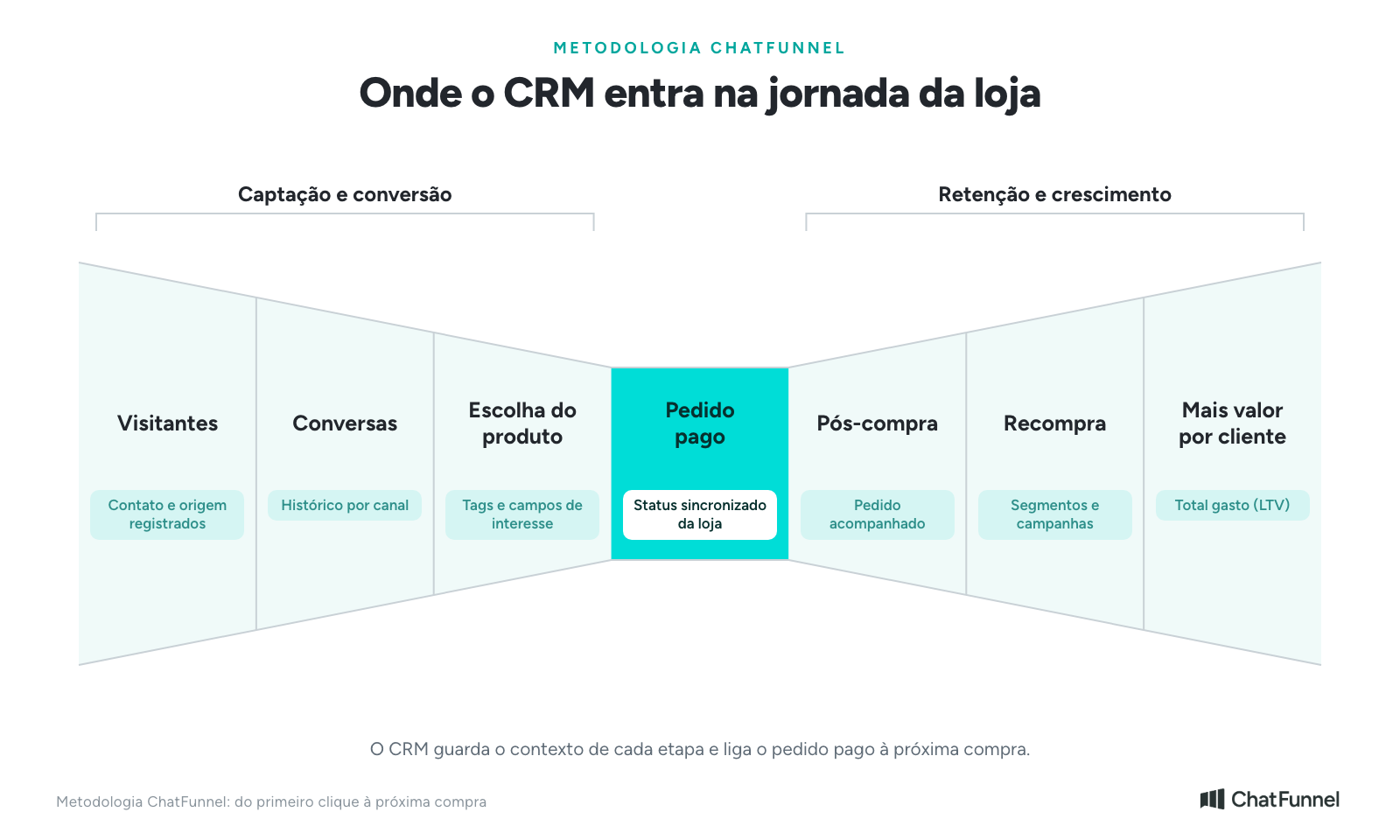 Metodologia ChatFunnel em sete etapas, de Visitantes a Mais valor por cliente, com o Pedido pago no centro, mostrando o papel do CRM em cada uma: contato e origem registrados, histórico por canal, tags e campos de interesse, status sincronizado da loja, pedido acompanhado, segmentos e campanhas e total gasto