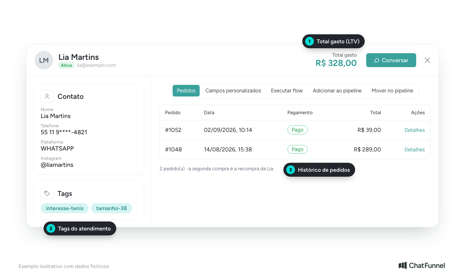Ficha de contato no CRM com nome, telefone, plataforma e Instagram da cliente, tags interesse-tenis e recompra, total gasto de R$ 328,00 e a aba Pedidos com dois pedidos pagos, de R$ 289,00 e R$ 39,00